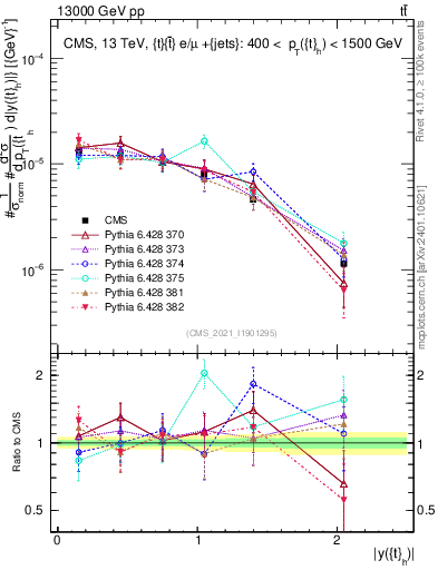 Plot of top.y in 13000 GeV pp collisions