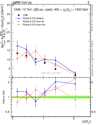 Plot of top.y in 13000 GeV pp collisions