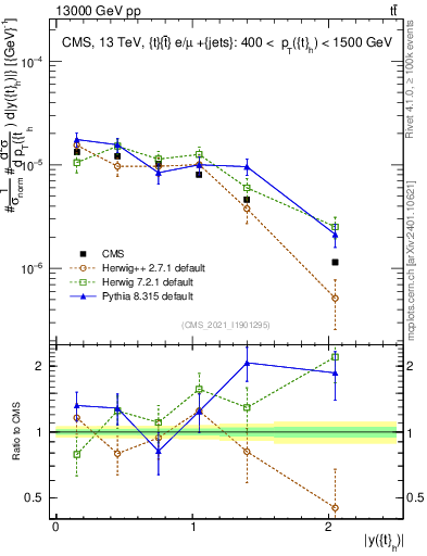 Plot of top.y in 13000 GeV pp collisions