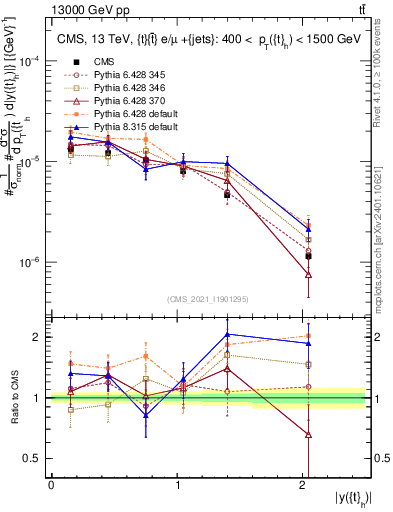 Plot of top.y in 13000 GeV pp collisions