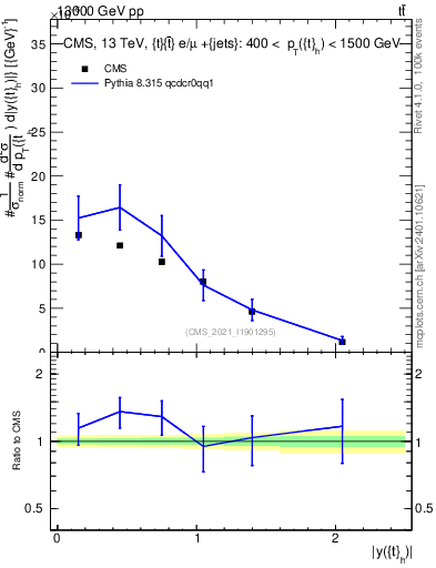 Plot of top.y in 13000 GeV pp collisions