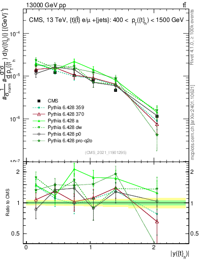 Plot of top.y in 13000 GeV pp collisions