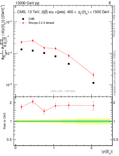 Plot of top.y in 13000 GeV pp collisions