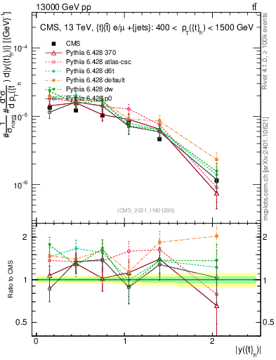 Plot of top.y in 13000 GeV pp collisions