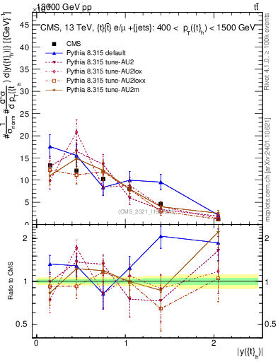 Plot of top.y in 13000 GeV pp collisions