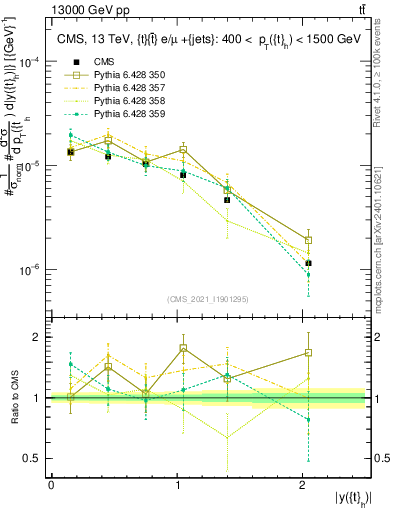 Plot of top.y in 13000 GeV pp collisions