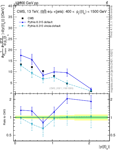 Plot of top.y in 13000 GeV pp collisions