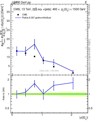 Plot of top.y in 13000 GeV pp collisions