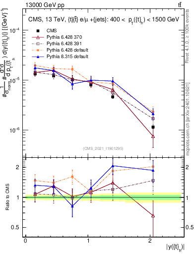 Plot of top.y in 13000 GeV pp collisions