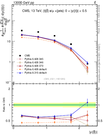 Plot of top.y in 13000 GeV pp collisions