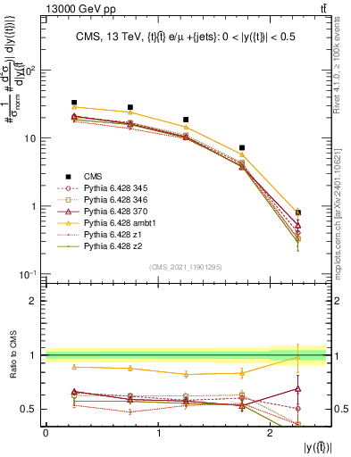 Plot of top.y in 13000 GeV pp collisions