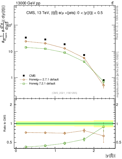 Plot of top.y in 13000 GeV pp collisions