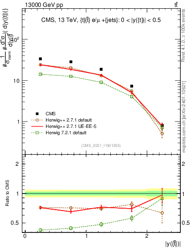 Plot of top.y in 13000 GeV pp collisions