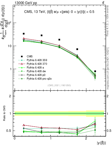 Plot of top.y in 13000 GeV pp collisions