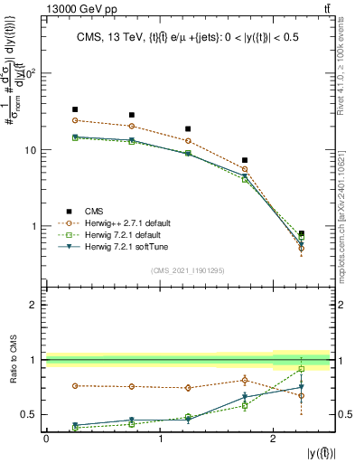 Plot of top.y in 13000 GeV pp collisions