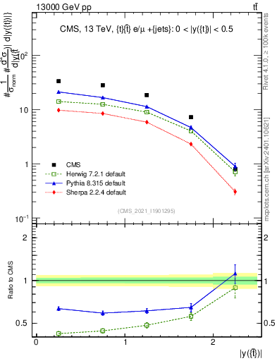 Plot of top.y in 13000 GeV pp collisions