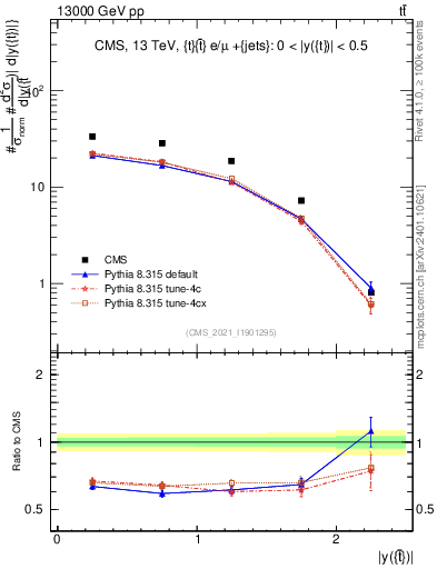 Plot of top.y in 13000 GeV pp collisions