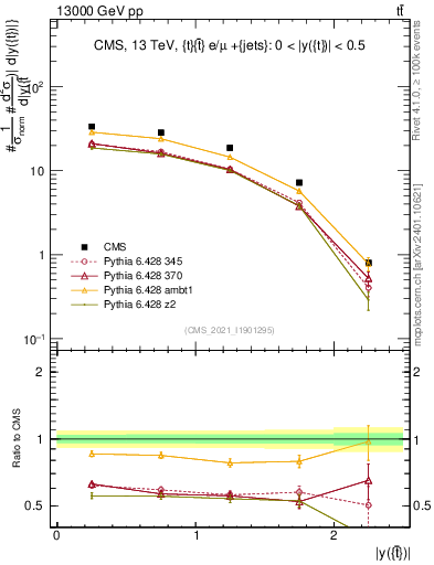 Plot of top.y in 13000 GeV pp collisions