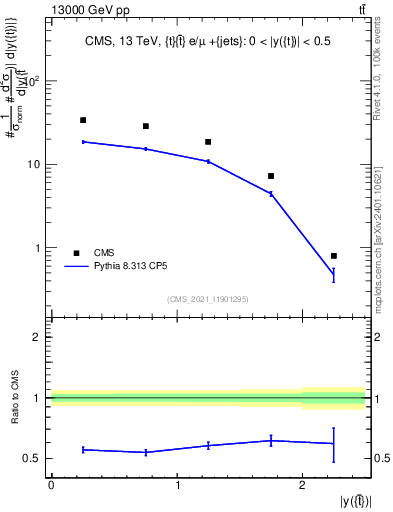 Plot of top.y in 13000 GeV pp collisions