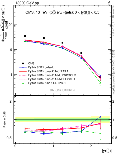 Plot of top.y in 13000 GeV pp collisions
