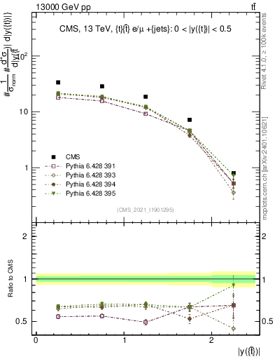 Plot of top.y in 13000 GeV pp collisions