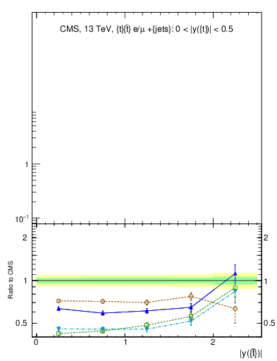Plot of top.y in 13000 GeV pp collisions
