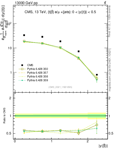 Plot of top.y in 13000 GeV pp collisions