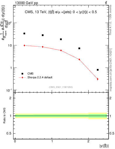 Plot of top.y in 13000 GeV pp collisions
