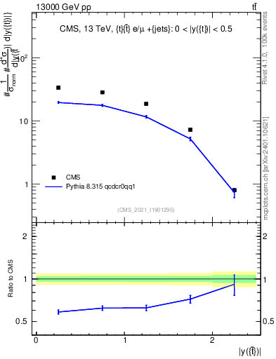 Plot of top.y in 13000 GeV pp collisions