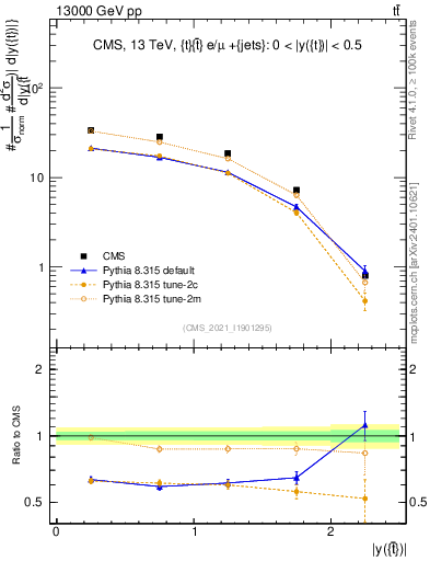 Plot of top.y in 13000 GeV pp collisions