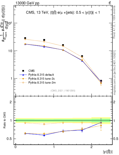 Plot of top.y in 13000 GeV pp collisions