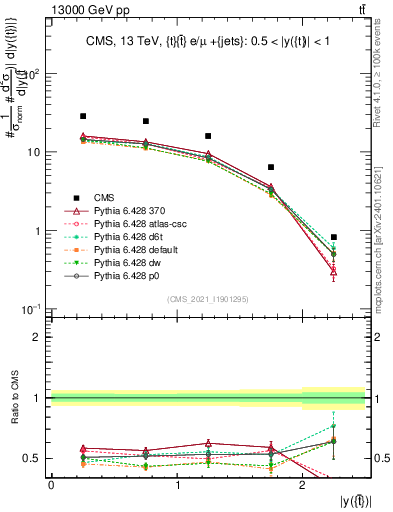 Plot of top.y in 13000 GeV pp collisions