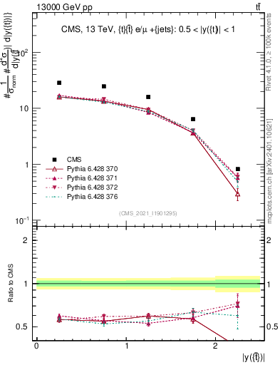 Plot of top.y in 13000 GeV pp collisions