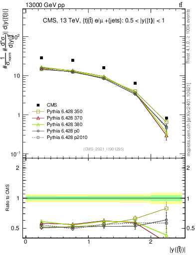 Plot of top.y in 13000 GeV pp collisions