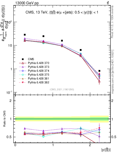 Plot of top.y in 13000 GeV pp collisions