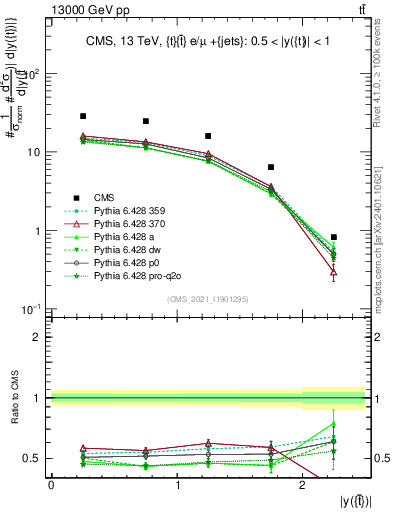 Plot of top.y in 13000 GeV pp collisions