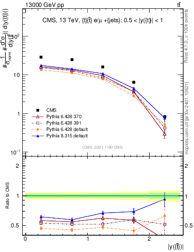 Plot of top.y in 13000 GeV pp collisions