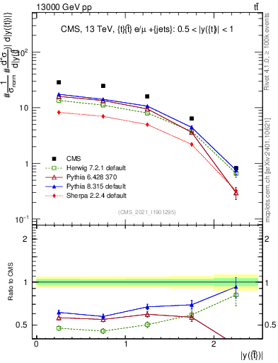 Plot of top.y in 13000 GeV pp collisions