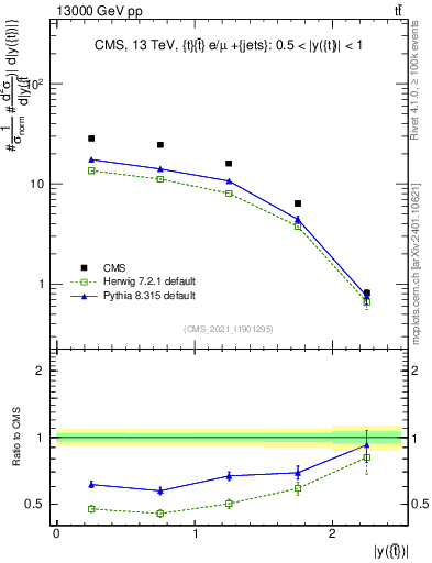 Plot of top.y in 13000 GeV pp collisions