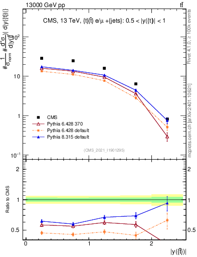 Plot of top.y in 13000 GeV pp collisions
