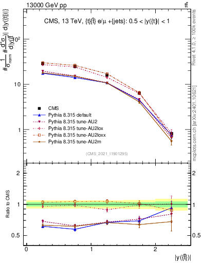 Plot of top.y in 13000 GeV pp collisions