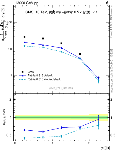 Plot of top.y in 13000 GeV pp collisions