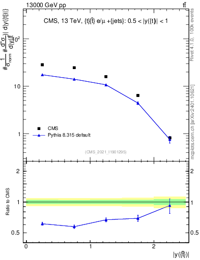 Plot of top.y in 13000 GeV pp collisions