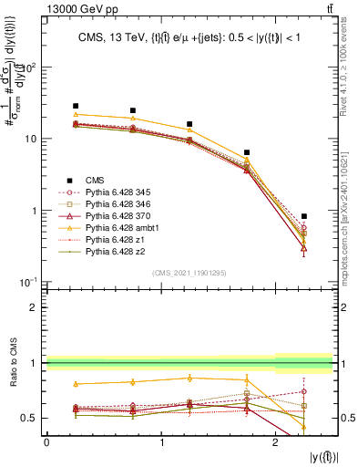 Plot of top.y in 13000 GeV pp collisions
