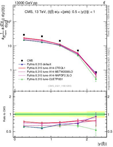 Plot of top.y in 13000 GeV pp collisions