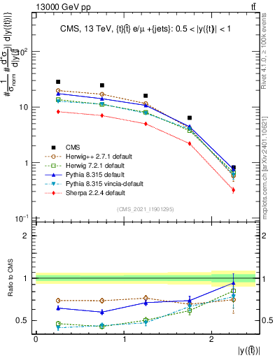 Plot of top.y in 13000 GeV pp collisions