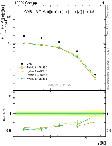 Plot of top.y in 13000 GeV pp collisions