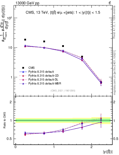 Plot of top.y in 13000 GeV pp collisions