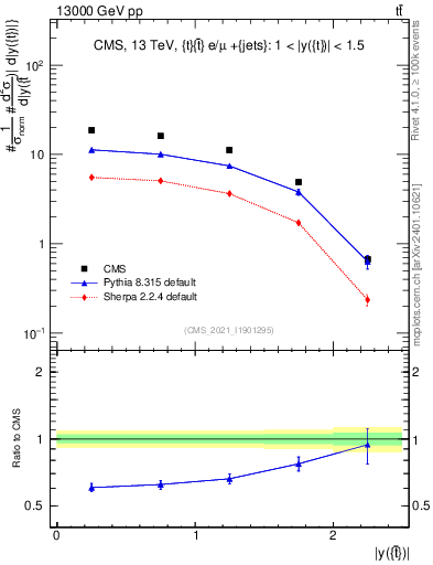 Plot of top.y in 13000 GeV pp collisions