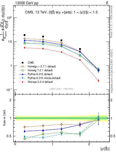 Plot of top.y in 13000 GeV pp collisions